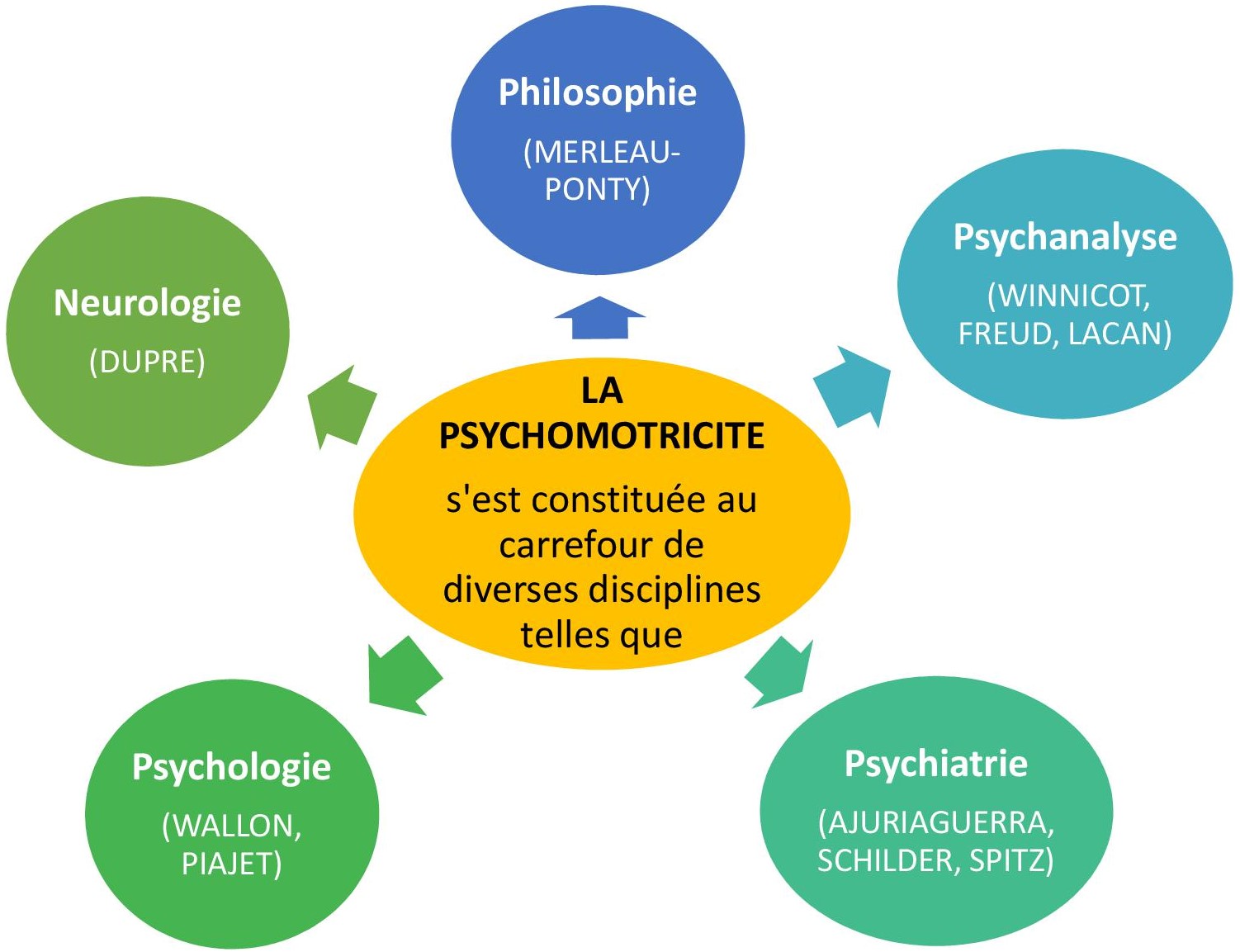 LA PSYCHOMOTRICITÉ Psychomotricienne à Meudon